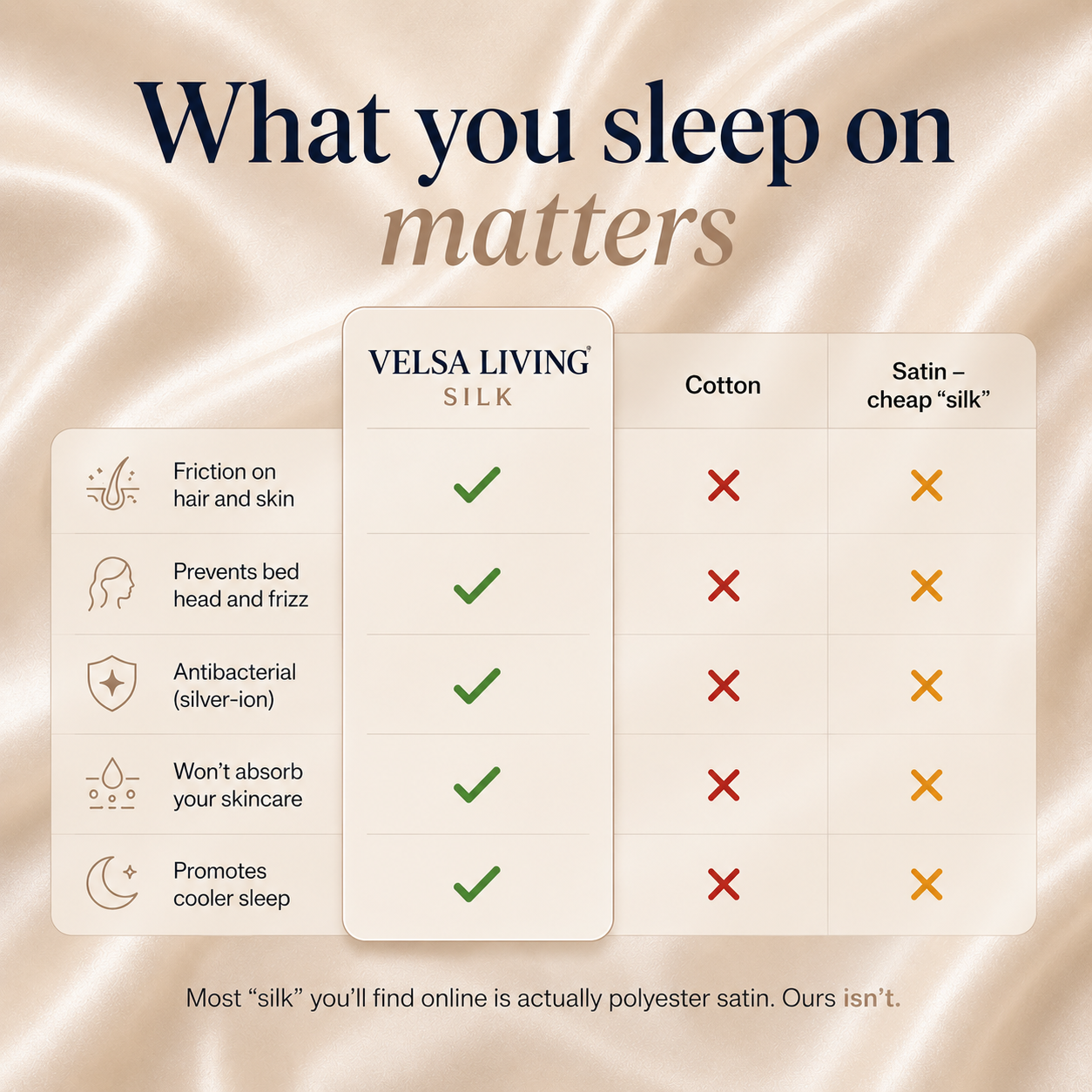 Comparison chart of Velsa Living Silk with cotton and cheap silk on a satin background.