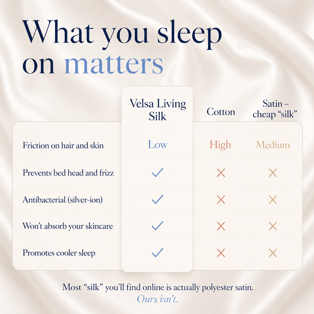 Comparison chart of Velsa Living Silk, Cotton, and Satin on a silk fabric background.